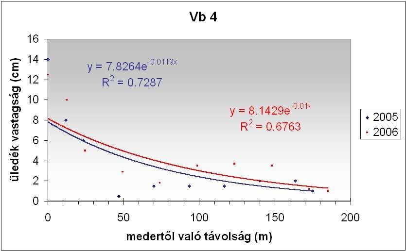 4.13. ábra: Az üledékvastagság változása