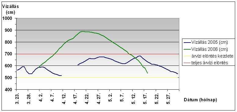 évi áradásainak vízállás görbéi