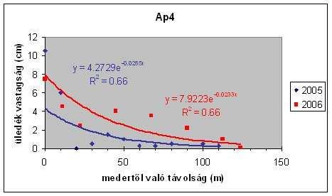 4.8. ábra: Az üledékvastagság változása az