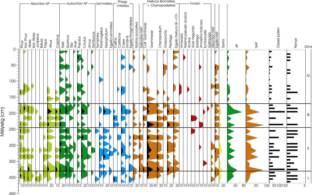 5.8. ábra: Abszolút pollendiagram a Csordajárás