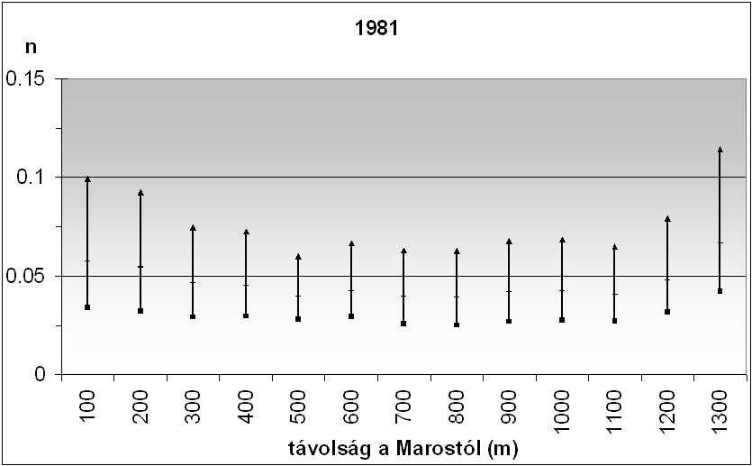 értékeinek