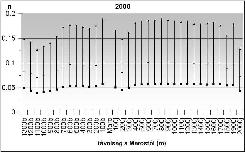 Marossal