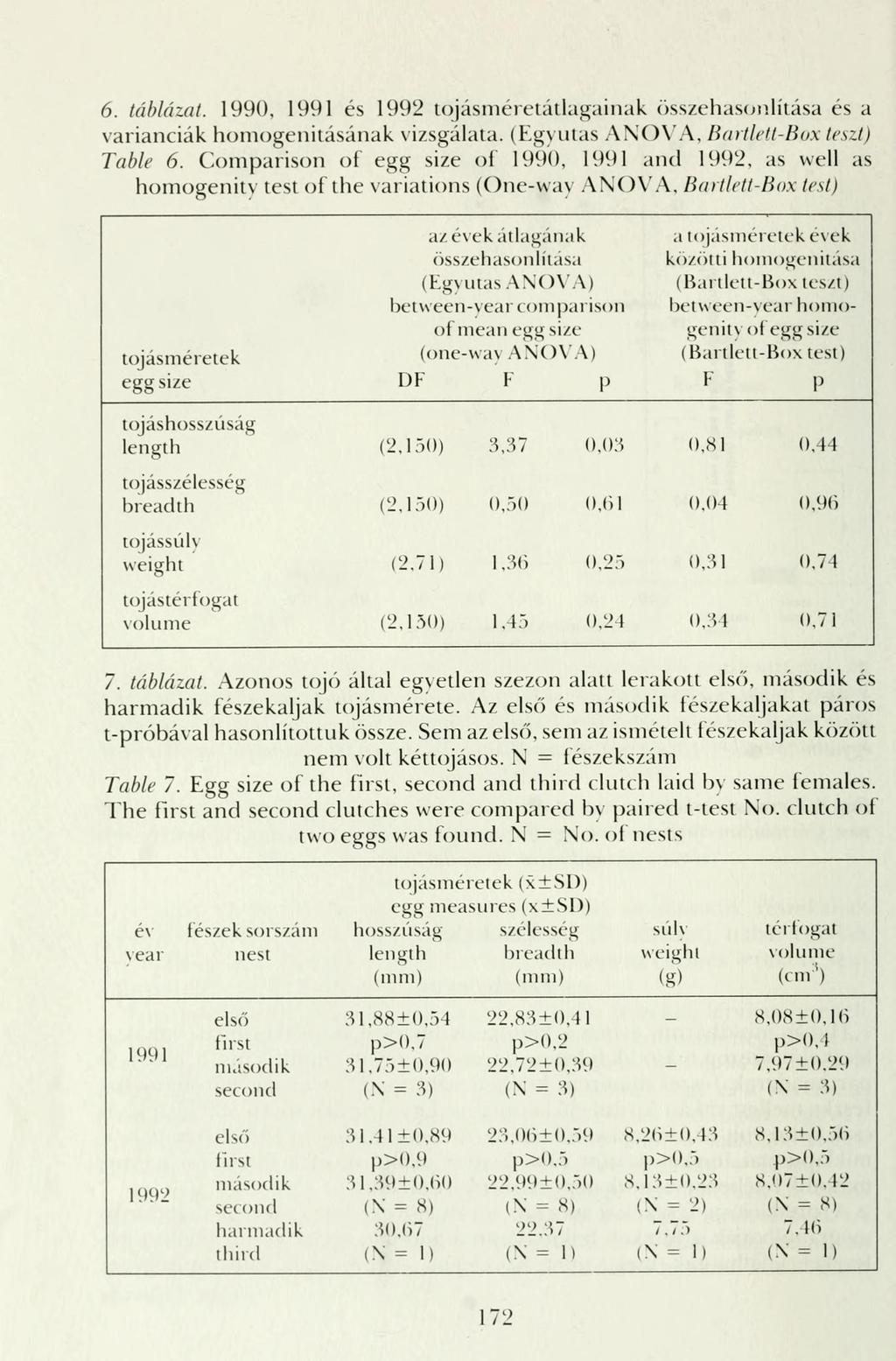 6. táblázat. 1990. 1991 és 1992 tojásméretátlagainak összehasonlítása és a varianciák homogenitásának vizsgálata. (Egyutas ANOVA, Bartlett-Box teszt) Table 6.