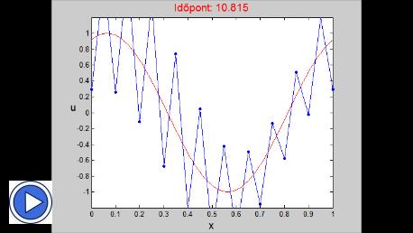 0..15 Animáció. A leapfrog sémával nyert numerikus megoldás R = 0.75, h = 1/0 választással. A következő animáció azt az esetet mutatja, amikor a Lax-Wendroff sémánál nem teljesül a CFL-feltétel. 0..16 Animáció.