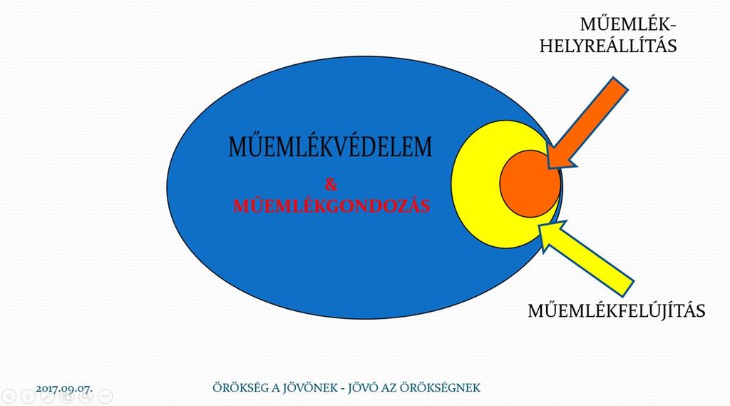 űemlék - örökség - védelem a MŰEMLÉKVÉDELEM nem azonos a MŰEMLÉKHELYREÁLLÍTÁSSAL!