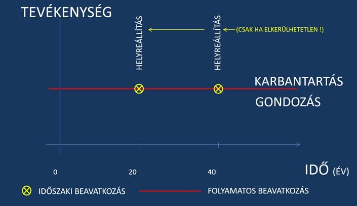 olyamatos karbantartás onumentenwacht 4.