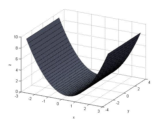 9.3. ábr. f(x, y) = c 9.4. ábr. f(x, y) = x 2 