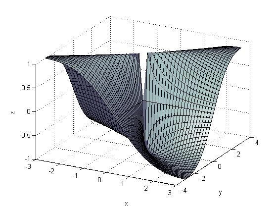 9.8. ábr. f(x, y) = 2xy x 2 +y 2 9.20. Péld. Az f(x, y) = x2 y 2 függvénynek vn htárértéke z origóbn, mégpedig 0.