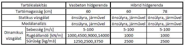 3.6. Analízis Az általam vizsgált szerkezeteken különböző sebességgel és járműparaméterekkel jellemezhető járművek áthaladását vizsgáltam, különböző sajátfrekvenciájú, kialakítású hidak esetén.