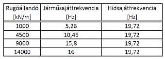 3.6.5. A vasbeton gerenda dinamikai vizsgálata A dinamikai vizsgálathoz a járművet a híd egyik oldalán, annak szélétől 1 m-es távolságban a rávezető úton helyeztem el.