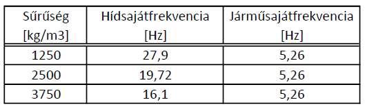 A gerenda középső pontjának a lehajlása a különböző sűrűségek, hídsajátfrekvenciák mellett: 53.