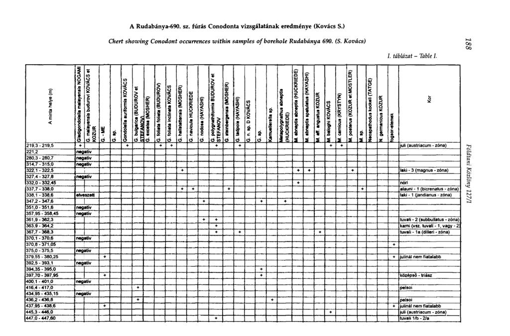 A Rudabánya-690. sz. fúrás Conodonta vizsgálatának eredménye (Kovács S.) Chert showing Conodont occurrences within samples of borehole Rudabánya 690. (S. Kovács) í. táblázat - Table 1.