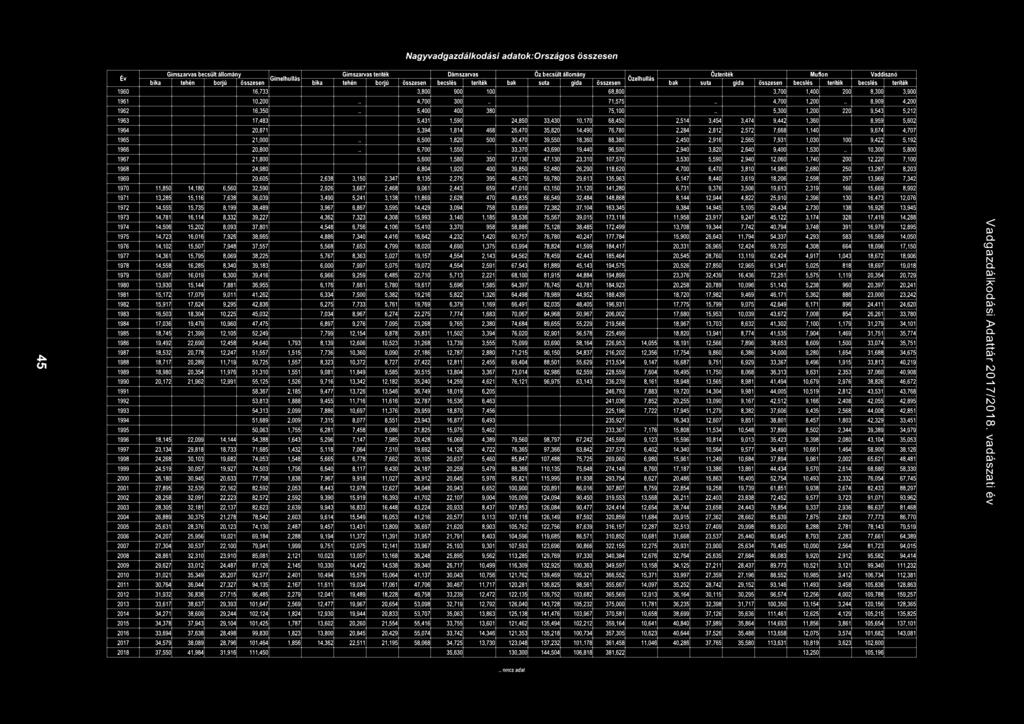 71,575 4,700 1,200 8,909 4,200 1962 16,350 5,400 400 380 75,100 5,300 1,200 220 9,543 5,212 1963 17,483 5,431 1,590 24,850 33,430 10,170 68,450 2,514 3,454 3,474 9,442 1,360 8,959 5,602 1964 20,871