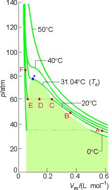 komplesszibilitási együttható) Megfelelő állapotok tétele: Bevezetjük a redukált állapotjelzőket: p r = p/p c V r = V m /V c T r = T/T c Ha a reális gázok redukált térfogata és hőmérséklete