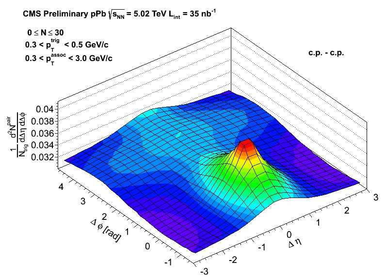 Kétrészecske korrelációs függvény tartományai Domináns a következő tartományban: alacsony multiplicitás alacsony p T Klaszter gerinc (Δη ~ 0, széles