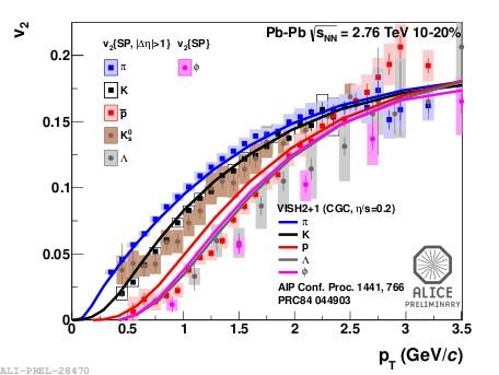 Motiváció részecskeazonosítás Pb-Pb-ben a hidrodinamika jól leírja v2 pt függését PbPb - Tömegrendezési effektus alacsony pt-nél ppb-ben hasonló jelleg mint PbPb-ben!