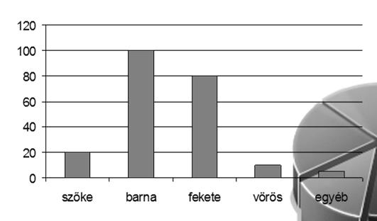 Nominális változó jellemzői Nominális változó ábrázolása Megszámlálható