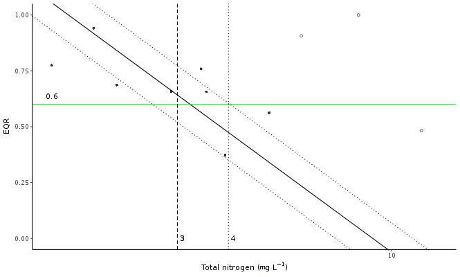 Legkisebb négyzetek módszere (lineáris regresszió): tápanyag