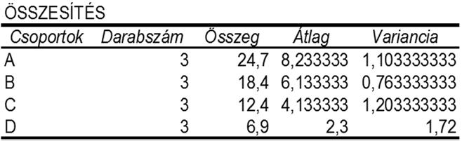 Lineáris modell y ij = µ + α i + e ij Példa Egy termesztő k kukorica hibrid termesztése között választhat. Jelöljük a fajtákat A, B, C, D-vel.