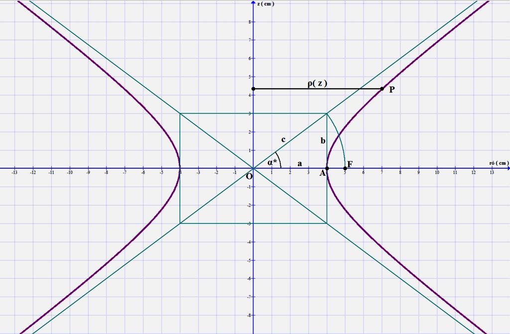 2 A forgásfelület hiperbola - meridiánjának egyenlete: ( 2 ) Ezt mutatja az 1.
