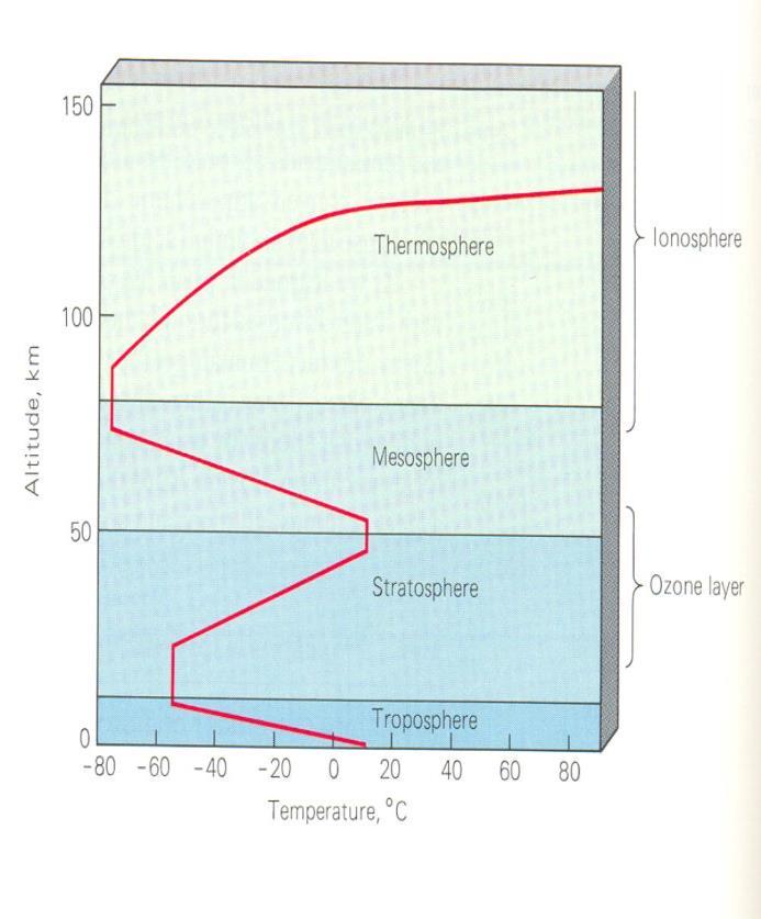 Kinetikus gázelmélet Hőmérséklet értelmezése: Thermoszféra: 300 km 1500 C?