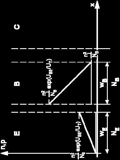Az emitterhatásfok számítása Homogé bázisú trazisztorral számoluk AqD d dx AqD i / exp( U w / U ) i / p