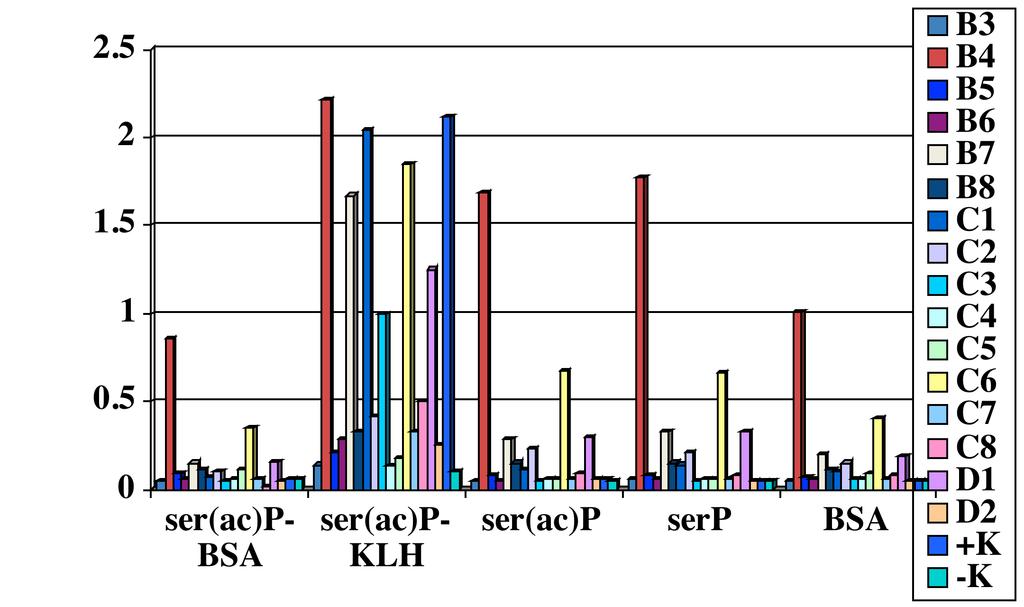 5 µg Ser529 Product ( 95% purity) Sequence Quantity Peptide 1 H-Gly-Ala-Pro-Phe-Ser-Leu-Lys-Gly-Leu-OH Peptide 2 (peptide 1 O-acylated at H-Gly-Ala-Pro-Phe-Ser(Ac)-Leu-Lys-Gly-Leu-OH serine) Peptide