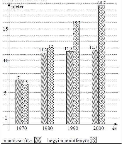 4) Egy arborétumban 1969 óta figyelik a fák természetes növekedését.