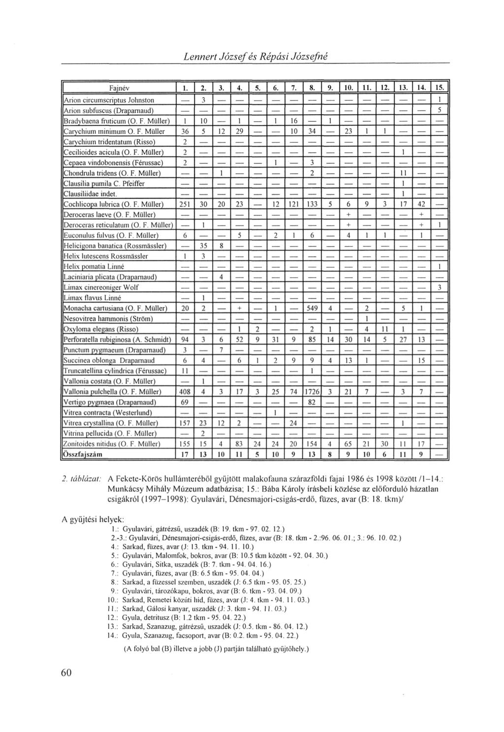 Lennert József és Répási Józsefné Faj név 1. 2. 3. 4. 5. ~ 7. 8. 9. 10. 11. 12. 13. 14. 15. Árion circumscriptus Johnston 3 1 Árion subfuscus (Draparnand) 5 Bradybaena frutícum (O. F. Müller) I 10 1 1 16 1 Carychium minimum 0.