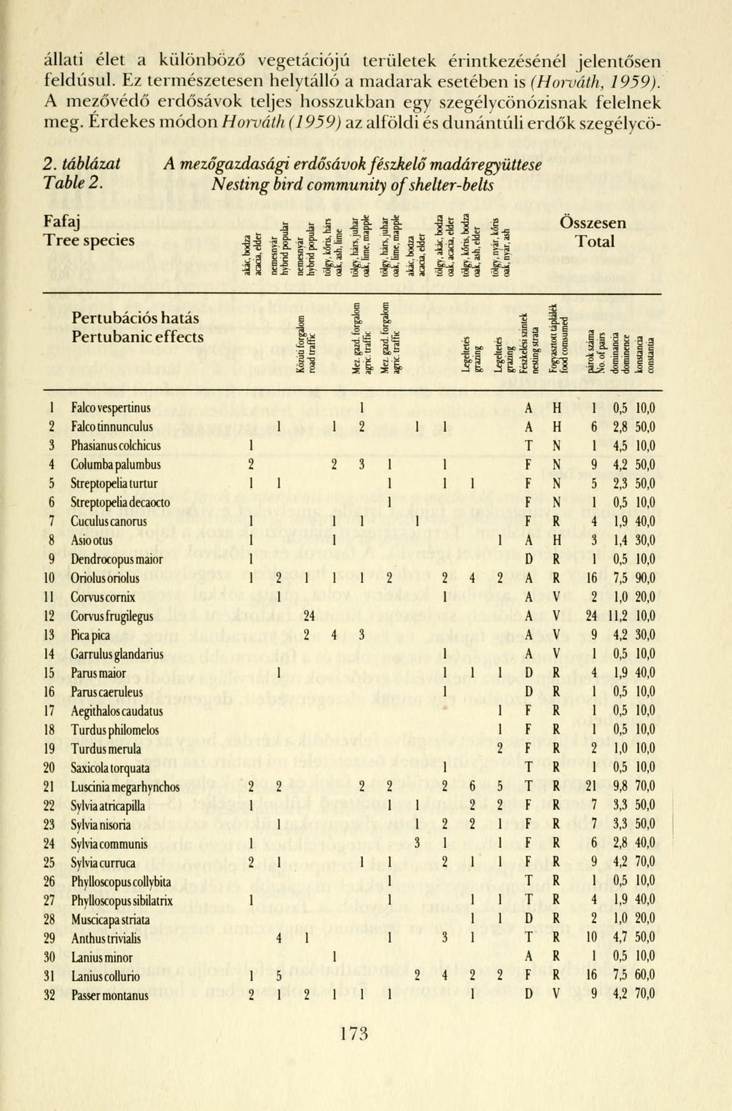 állati élet a különböző vegetációjú területek érintkezésénél jelentősen feldúsul. Ez természetesen helytálló a madarak esetében is (Horváth, 1959).