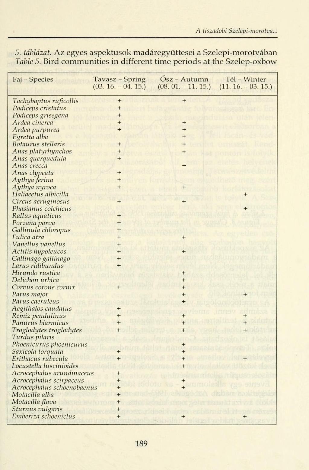 A tiszadobi Szelepi-morotva... 5. táblázat. Az egyes aspektusok madáregyüttesei a Szelepi-morotvában Table 5.