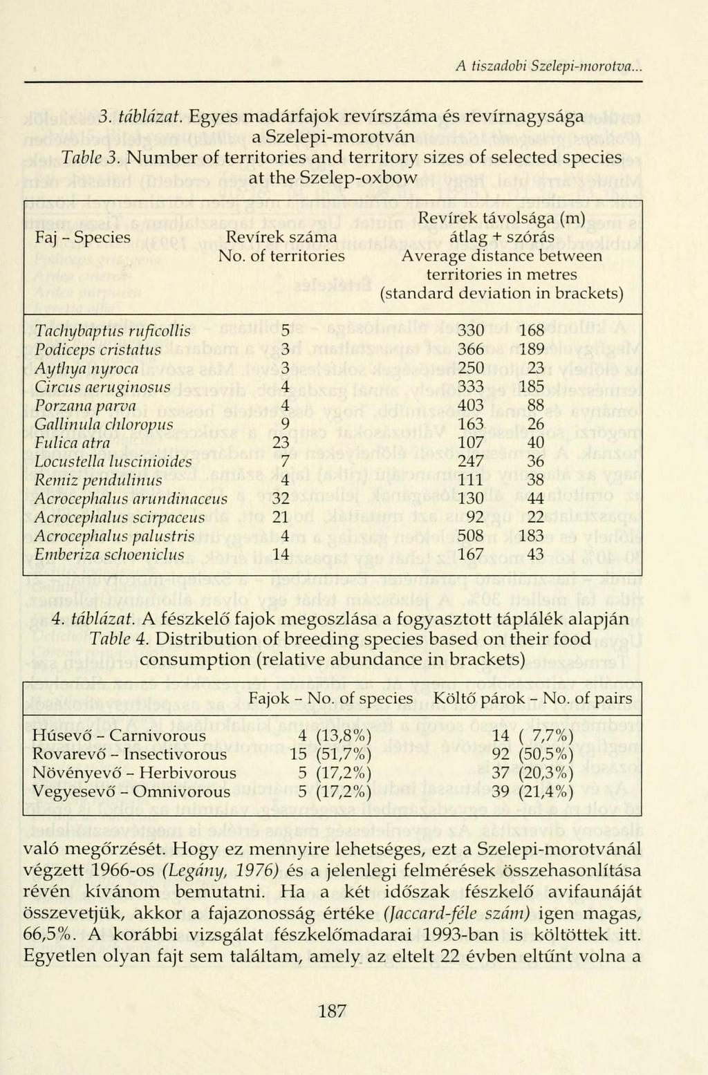 A tiszadobi Szelepi-morotva. 3. táblázat. Egyes madárfajok revírszáma és revírnagysága a Szelepi-morotván Table 3.