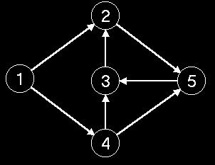 8.4.6. Állítás: G gráf két erős komponense között az élek csak egy irányba mehetnek. Bizonyítás: Indirekt tegyük fel, hogy két erős komponens között oda-vissza is mehetnek élek.