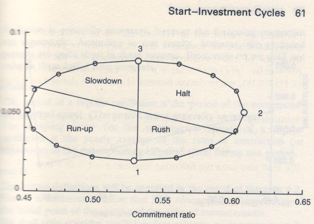 4-fázisú ciklus Szocialista beruházási ciklusok Simonovits András (MTA KRTK KTI,