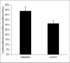 5. 2 típusú diabéteszben a kontrollcsoportéval megegyező gyulladásos paraméterek mellett emelkedett monocitatrombocita aggregátumszintek mérhetők.
