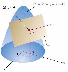 A differeciálhatóság geometriai jeletése Az f (, kétváltozós függvé differeciálható az (, létezik éritő síkja, melek egelete z z f (, ( + f (, ( Tehát: ( Az f (, függvé P,, f (, ( f (,, f (,, potba