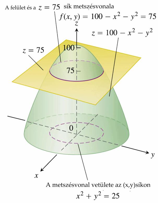 Ábrázoljuk a z z felületet és határozzuk meg a 75 síkkal való metszésvoalát.