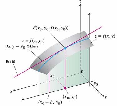 A parciális deriváltak Az szeriti parciális derivált defiíciója: f ( Az szeriti parciális derivált defiíciója: f ( ( +, (, f h f, (, lim, h h, f, + h f, lim h h (,