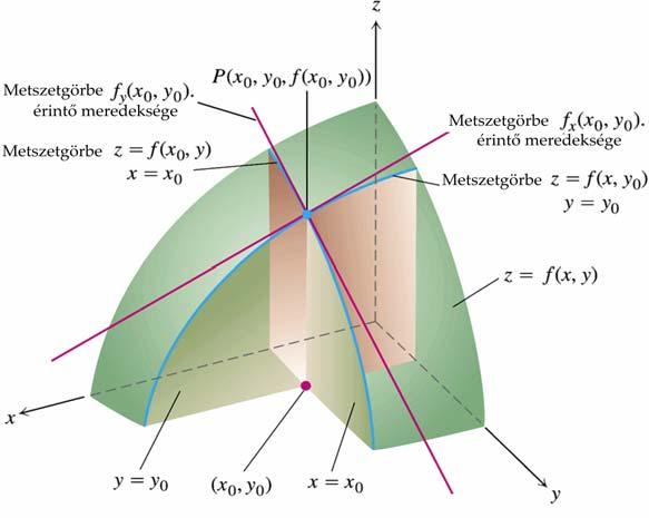 A parciális deriváltak geometriai jeletése Az f (, függvé (, potbeli változó szeriti parciális deriváltjáak a geometriai jeletése a z f (, felület és az egeletű sík