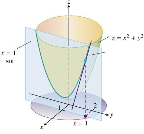 Nevezetes elületek Forgásparaboloid, az z, és a z, koordiátasíkkal való metszetei parabolák, szitvoalai kocetrikus