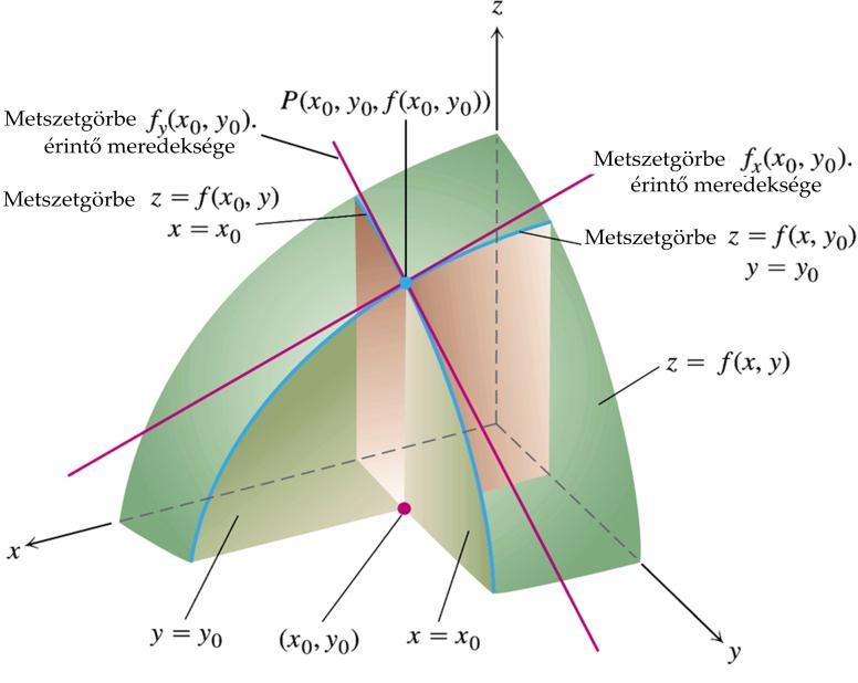 A parciális deriváltak geometriai jeletése Az, üggvé, geometriai jeletése a z, ( z, potbeli változó szeriti parciális deriváltjáak a elület és az