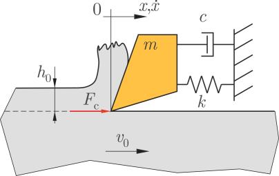 1. ábra. Forgácsoló erő sebesség függése. Forgácsolási paraméterek: w = 2 [mm], h = 0. 1 [mm], homlokszög β = 10, F max = 110 [N], v max = 60 [m/perc]. 2. ábra. Alkalmazott mechanikai modell, melyben a szerszám egy szabadságfokú lengőrendszer, a munkadarab pedig v 0 sebességgel haladó merev test.