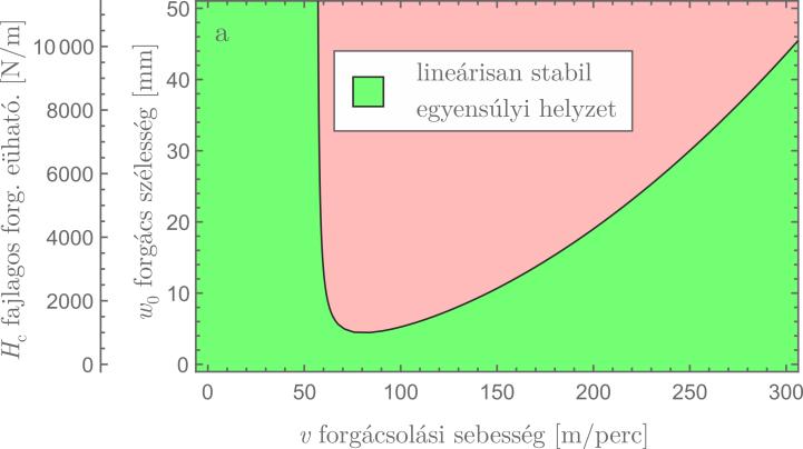 4. ábra. Lineáris stabilitási térkép. Paraméterek: m = 1 [kg], ζ = 0. 05 [-], ω n = 260 [Hz], K c = 1200 [MPa], h 0 = 0.