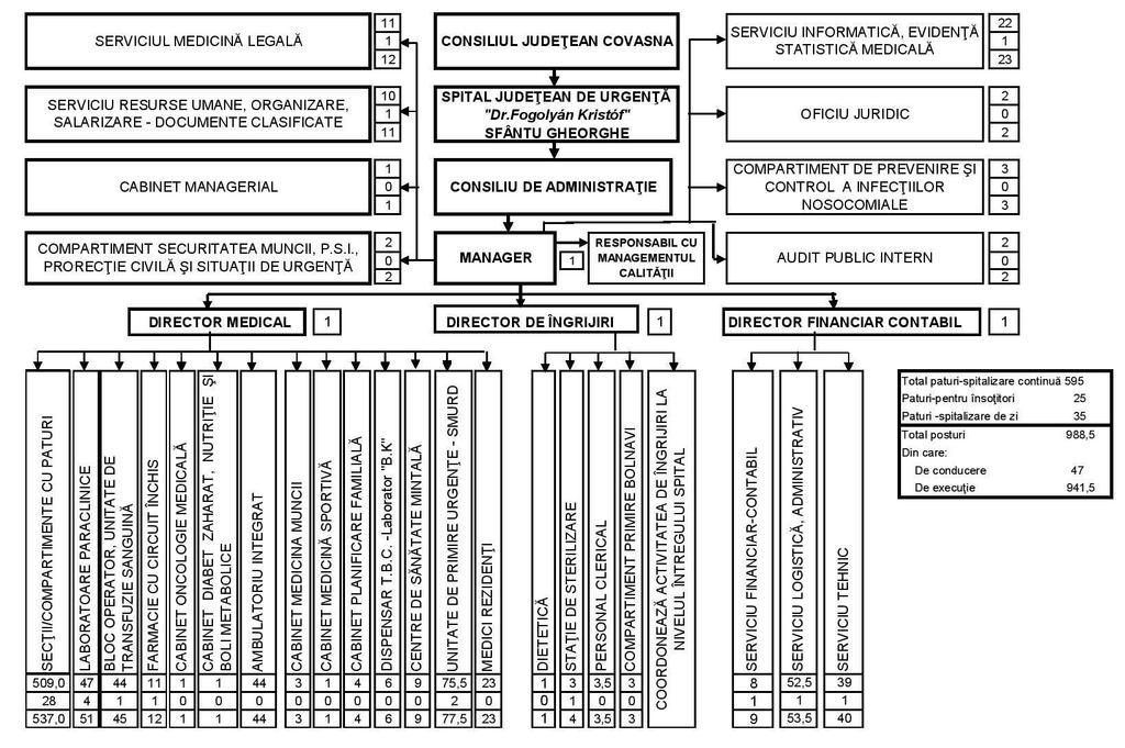 Anexa nr. 1 la Hotărârea nr. 136/2016 ORGANIGRAMA SPITALULUI JUDEŢEAN DE URGENŢĂ Dr. FOGOLYÁN KRISTÓF" SFÂNTU GHEORGHE STATUL DE FUNCŢII AL SPITALULUI JUDEŢEAN DE URGENŢĂ DR.