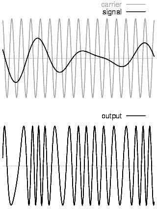 Frekvencia-moduláció Az időben változó s(t) szignált a sinus görbe frekvenciájában kódoljuk: Analóg szignál: Frekvencia-moduláció Az idő folytonos függvénye