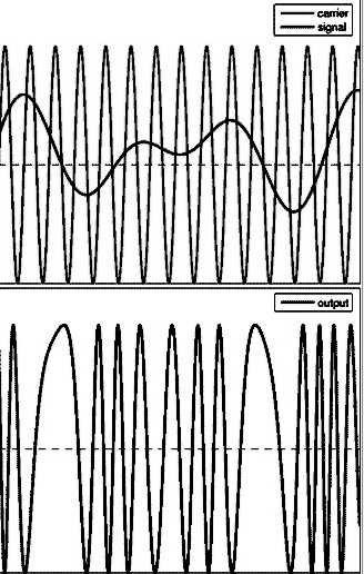 Fázis-moduláció Az időben változó s(t) szignált a sinus görbe fázisában kódoljuk: Analóg szignál: Fázis-moduláció Nagyon előnytelen tulajdonságok