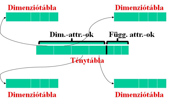 Dimenziók és a