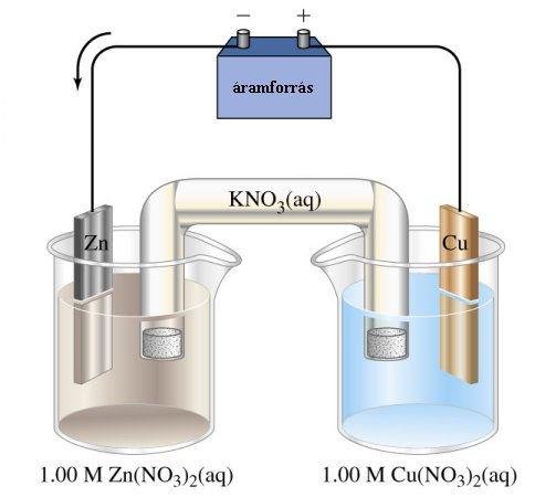 külsı áramforrás a spontán reakciónak megfelelı galvánelem elektródpotenciáljánál nagyobb feszültséget biztosít Ha az elektrolitban