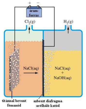 NaOH Klór és hidrogén elıállítása - nátrium-klorid oldatból a higanykatódos eljárás