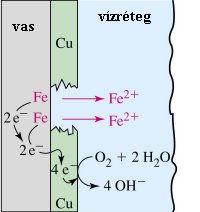 A fémes állapotból oxidok, sók keletkeznek